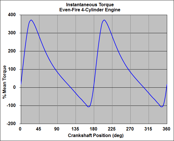 Four Cylinder Instantaneous Torque Characteristic